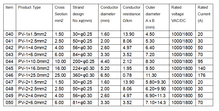 1000VDC Single core MC4 Solar PV Cable - Yueqing Aidun Electric Co.,Ltd.